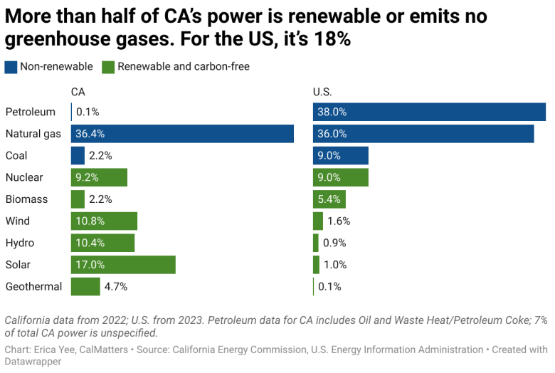 Split bar chart of energy sources for California vs. the U.S.. Top CA sources are natural gas, solar, wind, hydro, nuclear. Top U.S. sources are petroleum, natural gas, coal, nuclear.